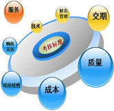 考評模板維護(hù)