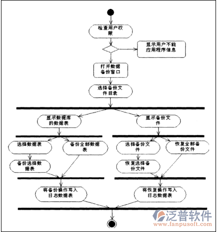 用戶及其數(shù)據管理用例