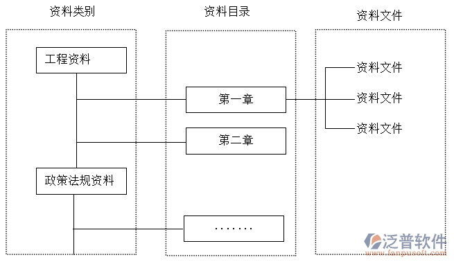 工程資料的填寫、編制、審批、收集、整理、組卷、移交及歸檔