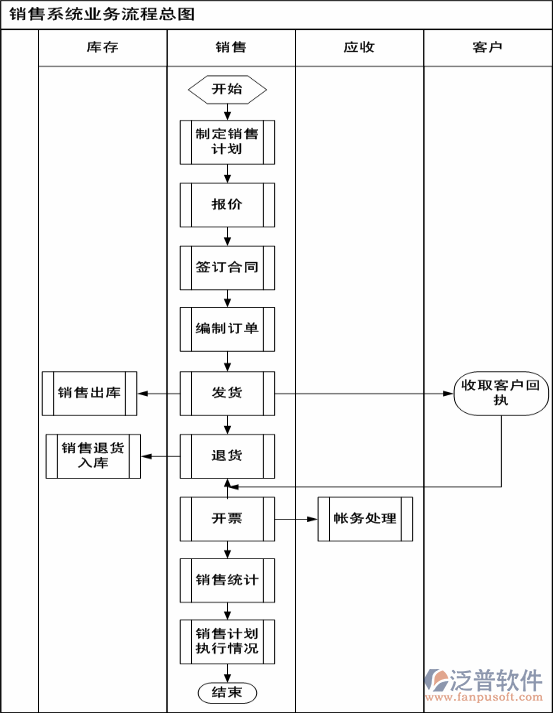 ERP銷售計(jì)劃編制