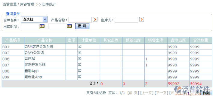 產(chǎn)品庫存報(bào)表分析