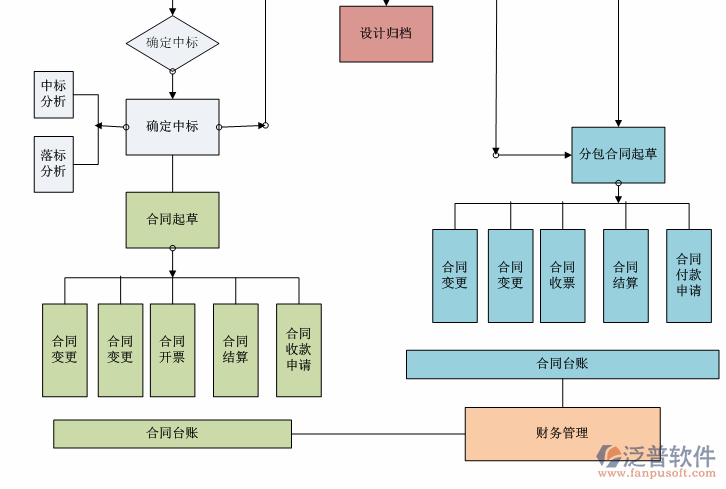 工程項(xiàng)目<a href=http://www.napavibes.com/shangwu/cg/ target=_blank class=infotextkey>采購(gòu)管理</a>軟件流程圖