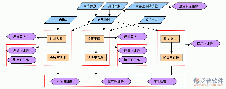 裝飾項(xiàng)目管理業(yè)務(wù)流程示意圖