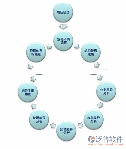 項目管理流程軟件模塊設計圖
