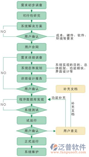 泛普軟件的<a href=http://www.napavibes.com/xm/ target=_blank class=infotextkey>項(xiàng)目管理軟件</a>開發(fā)流程圖