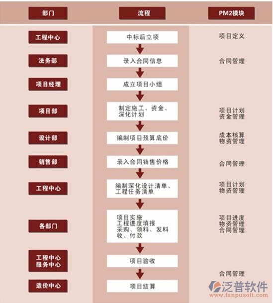 免費的<a href=http://www.napavibes.com/xm/ target=_blank class=infotextkey>工程管理軟件</a>主要流程示意圖