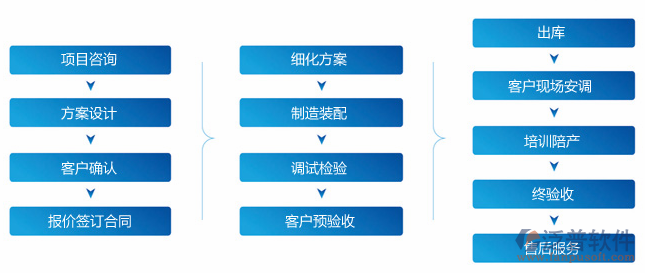 項(xiàng)目管理系統(tǒng)執(zhí)行過(guò)程流程示意圖