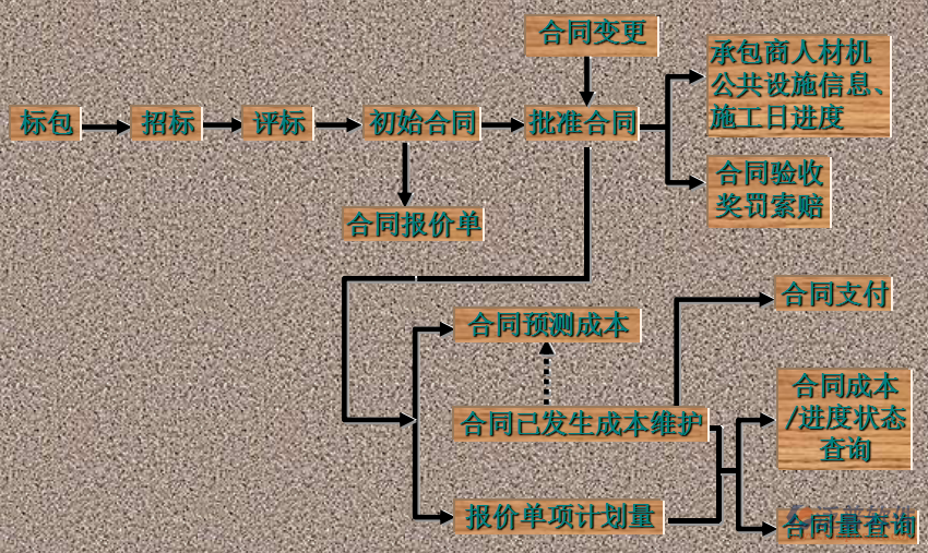 工程項目管理培訓(xùn)方面示意圖