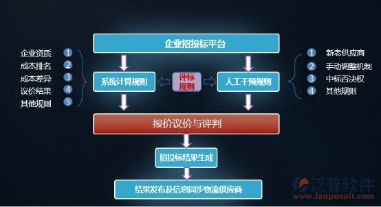 建設工程網(wǎng)上招投標系統(tǒng)