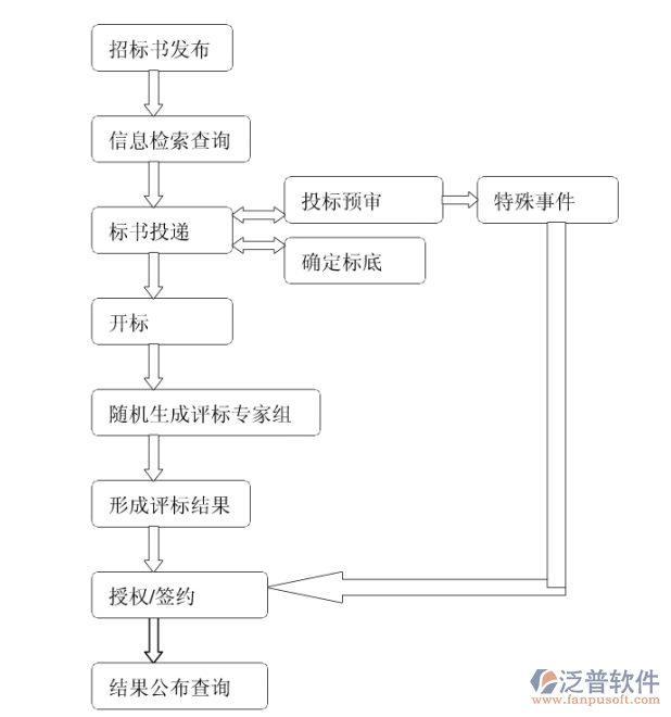 公路工程招投標管理信息系統(tǒng)