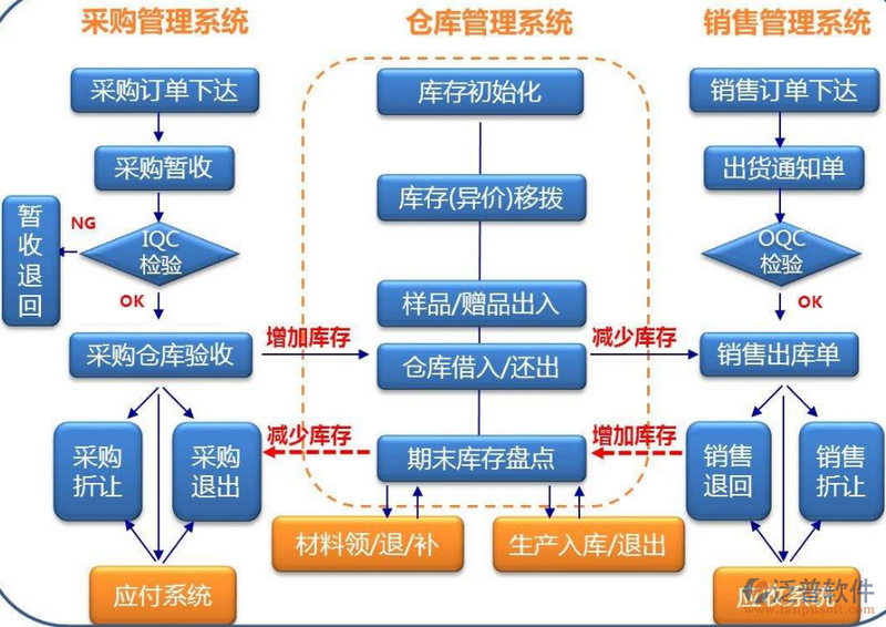 采購、倉庫、銷售.png