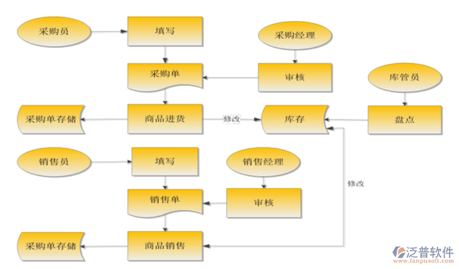 電腦<a href=http://www.napavibes.com/jinxiao/ target=_blank class=infotextkey>進(jìn)銷存</a>.png
