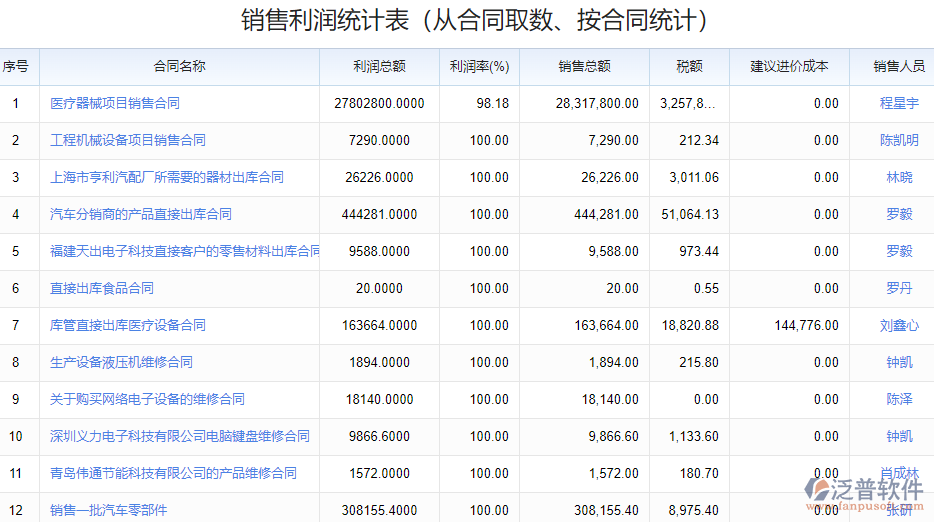 2.4銷售利潤(rùn)報(bào)表.png