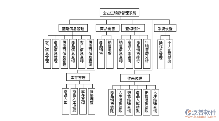 企業(yè)<a href=http://www.napavibes.com/jinxiao/ target=_blank class=infotextkey>進(jìn)銷存</a>管理系統(tǒng).png