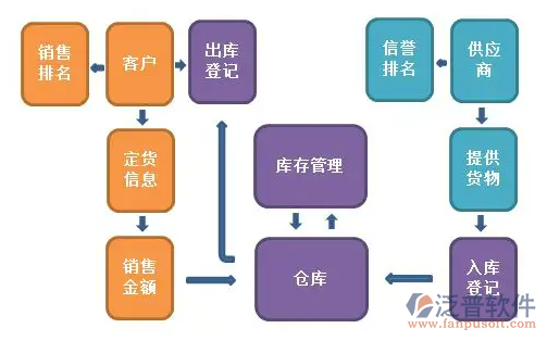 <a href=http://www.napavibes.com/jinxiao/ target=_blank class=infotextkey>進(jìn)銷存</a>流程2.png