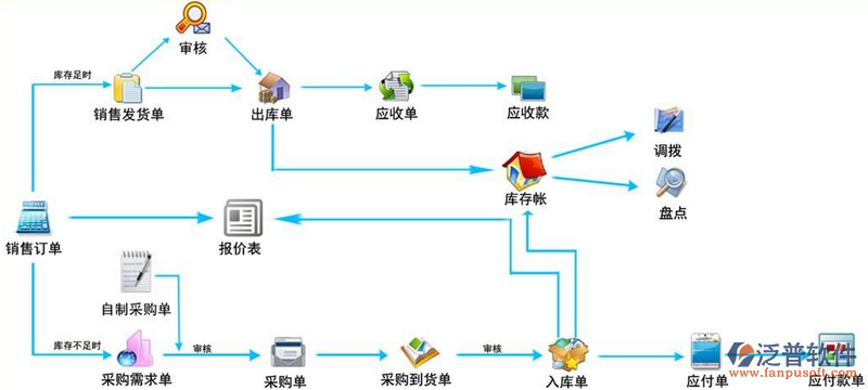 <a href=http://www.napavibes.com/jinxiao/ target=_blank class=infotextkey>進銷存</a>流程4.png