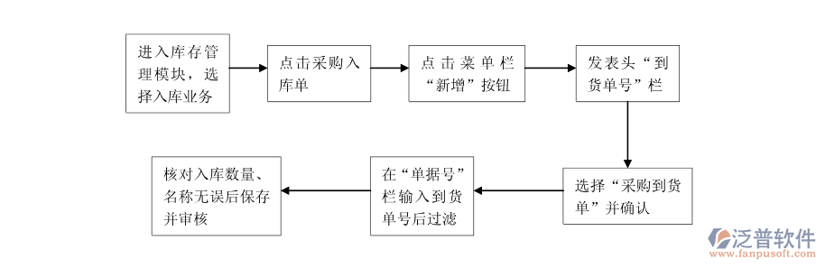<a href=http://www.napavibes.com/jinxiao/ target=_blank class=infotextkey>進(jìn)銷存</a>采購流程.png