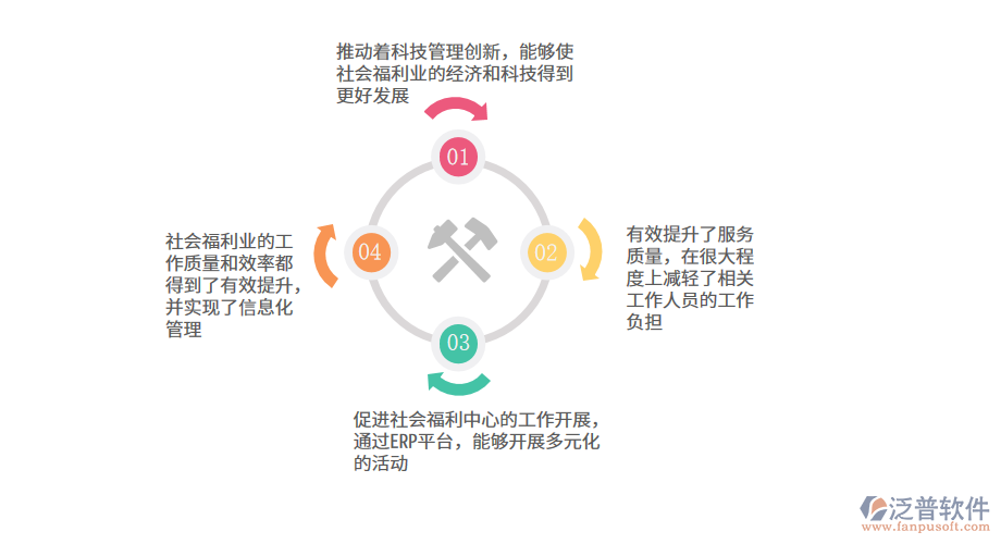 社會福利業(yè)ERP系統(tǒng)的應(yīng)用.png