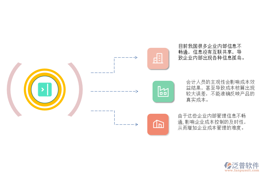 傳統(tǒng)管理模式下行業(yè)成本管理存在的問(wèn)題.png