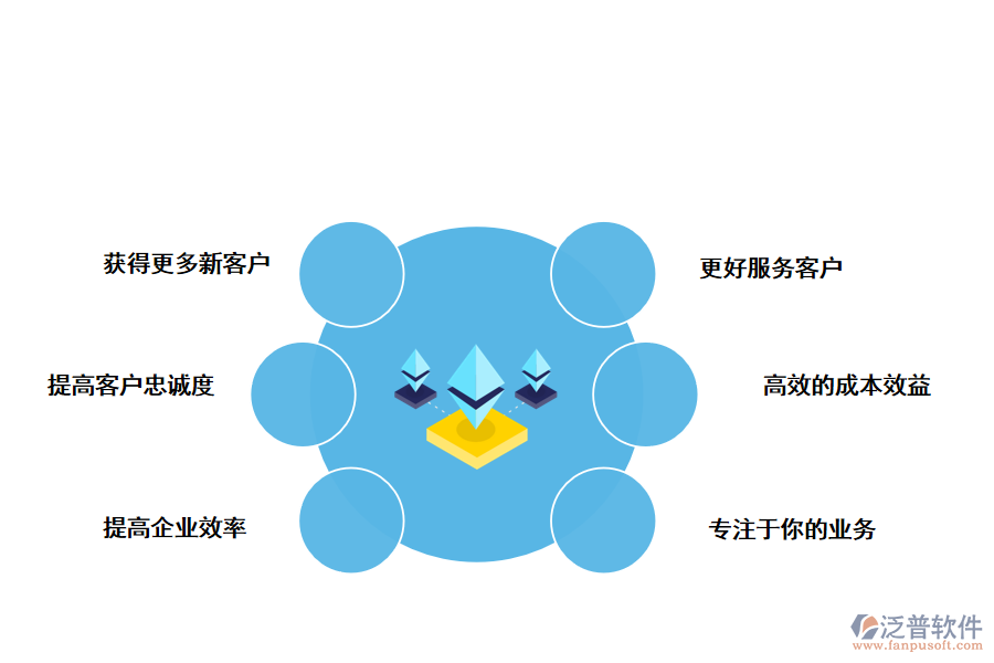 泛普軟件CRM<a href=http://www.napavibes.com/custom/ target=_blank class=infotextkey>客戶管理</a>系統(tǒng)的好處