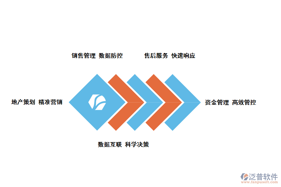 泛普軟件房地產(chǎn)銷售管理軟件的功能應用