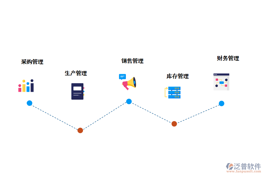 泛普軟件制造行業(yè)<a href=http://www.napavibes.com/fanpuerp/ target=_blank class=infotextkey>ERP管理系統(tǒng)</a>的核心功能