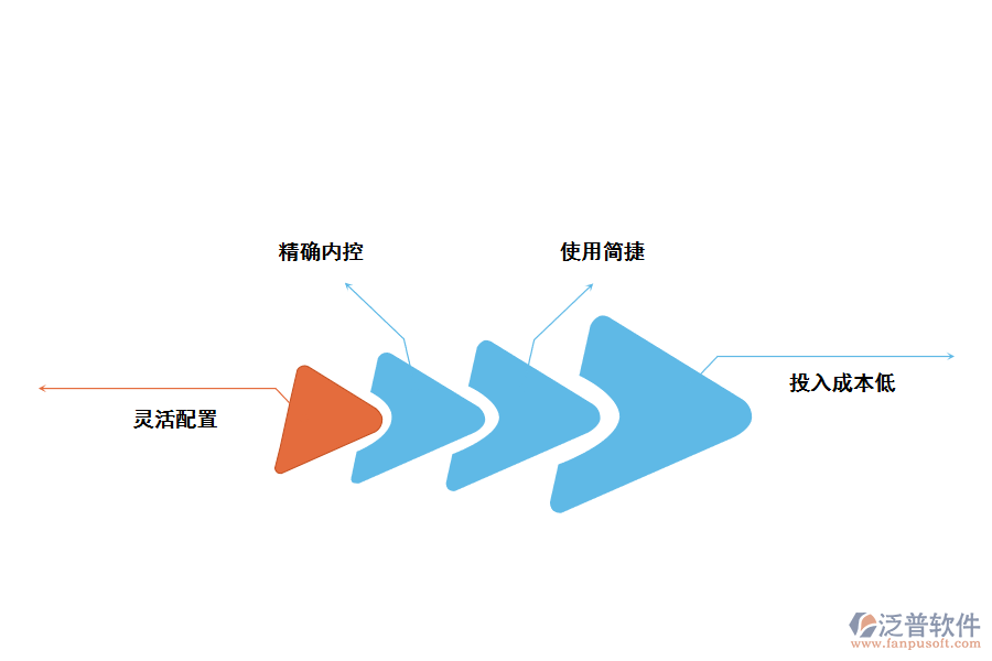 家具<a href=http://www.napavibes.com/fanpuerp/ target=_blank class=infotextkey>ERP管理系統(tǒng)</a>的優(yōu)勢