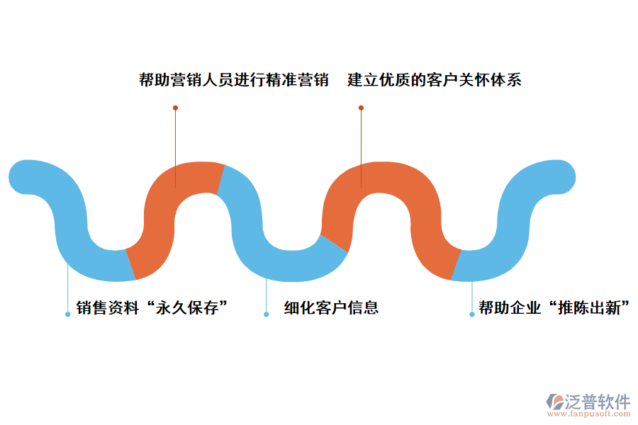 泛普軟件<a href=http://www.napavibes.com/crm/ target=_blank class=infotextkey>CRM系統(tǒng)</a>對(duì)企業(yè)的好處