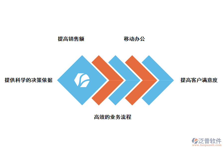 泛普軟件CRM客戶關系管理系統(tǒng)的好處