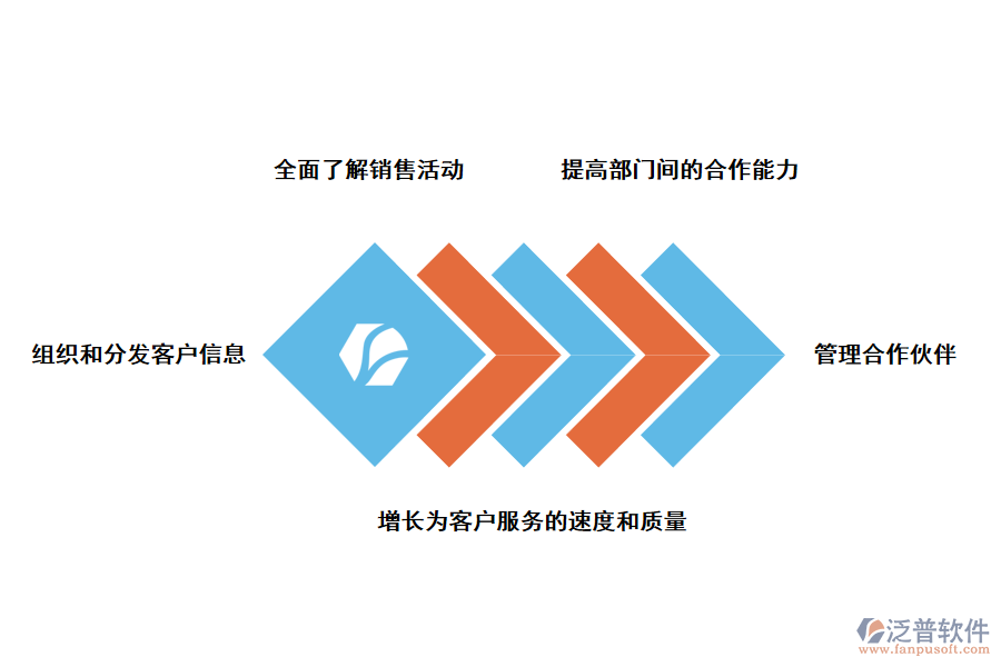 泛普軟件CRM<a href=http://www.napavibes.com/crm/ target=_blank class=infotextkey>客戶管理系統(tǒng)</a>的優(yōu)勢(shì)