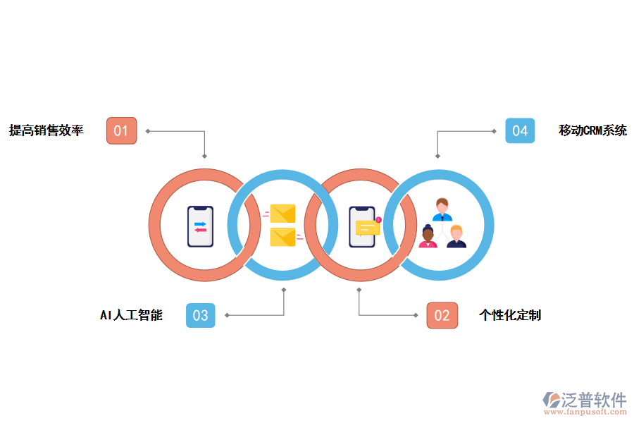 泛普軟件<a href=http://www.napavibes.com/crm/ target=_blank class=infotextkey>CRM系統(tǒng)</a>對銷售的好處