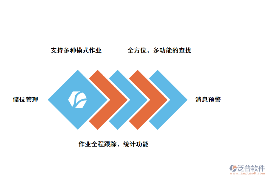 泛普軟件倉(cāng)儲(chǔ)管理系統(tǒng)的重要好處