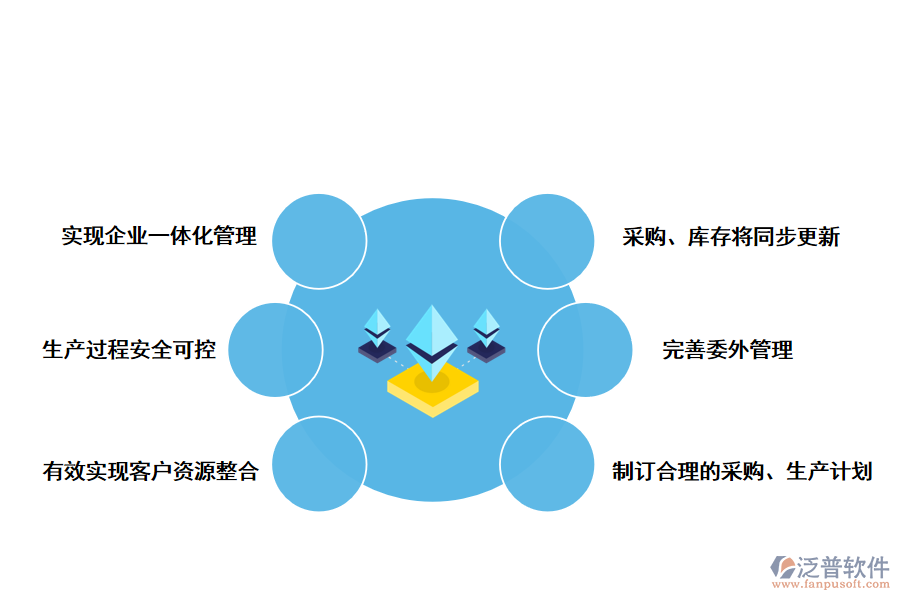 泛普軟件制造業(yè)<a href=http://www.napavibes.com/fanpuerp/ target=_blank class=infotextkey><a href=http://www.napavibes.com/fanpuerp/ target=_blank class=infotextkey>erp系統(tǒng)</a></a>的優(yōu)勢