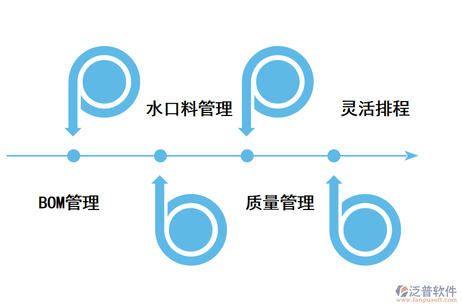 注塑<a href=http://www.napavibes.com/fanpuerp/ target=_blank class=infotextkey>ERP管理系統(tǒng)</a>的優(yōu)勢.png