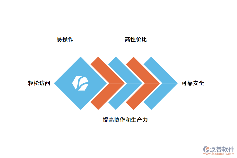 泛普軟件云平臺(tái)項(xiàng)目管理系統(tǒng)的優(yōu)勢(shì)