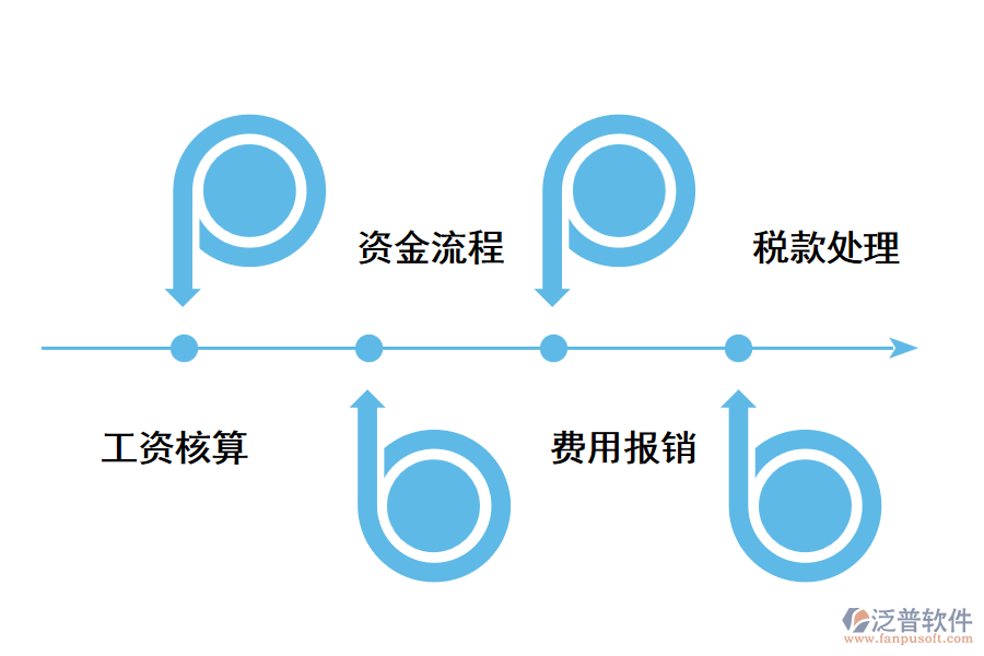財務(wù)管理系統(tǒng)的作用.png