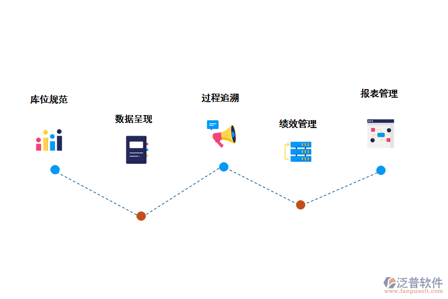 泛普軟件基建工程云倉(cāng)庫(kù)管理軟件能帶來那些好處