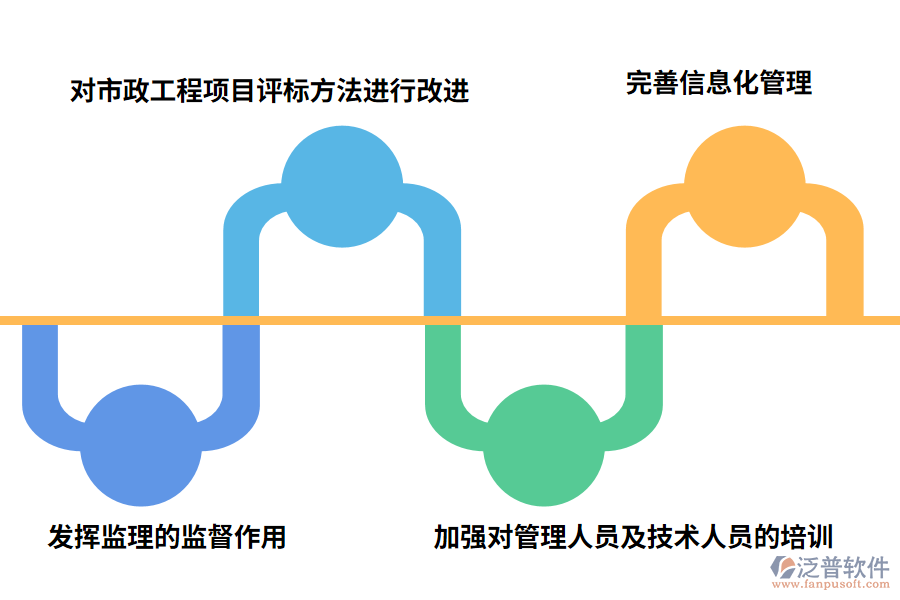 針對(duì)市政工程建設(shè)項(xiàng)目現(xiàn)狀，采取的措施如下: