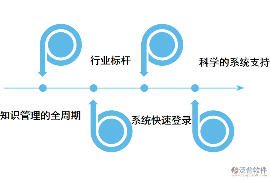 泛普知識管理軟件的特點