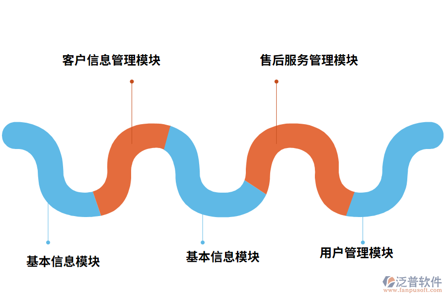 優(yōu)質(zhì)的售后服務管理系統(tǒng)模塊