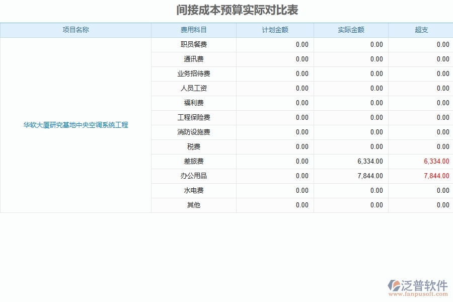 系統(tǒng)間接成本預(yù)算實(shí)際對(duì)比表填寫的注意事項(xiàng)