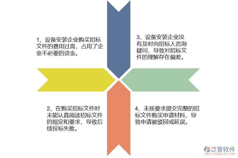 在設(shè)備安裝工程企業(yè)中招標(biāo)文件購買申請常見的問題