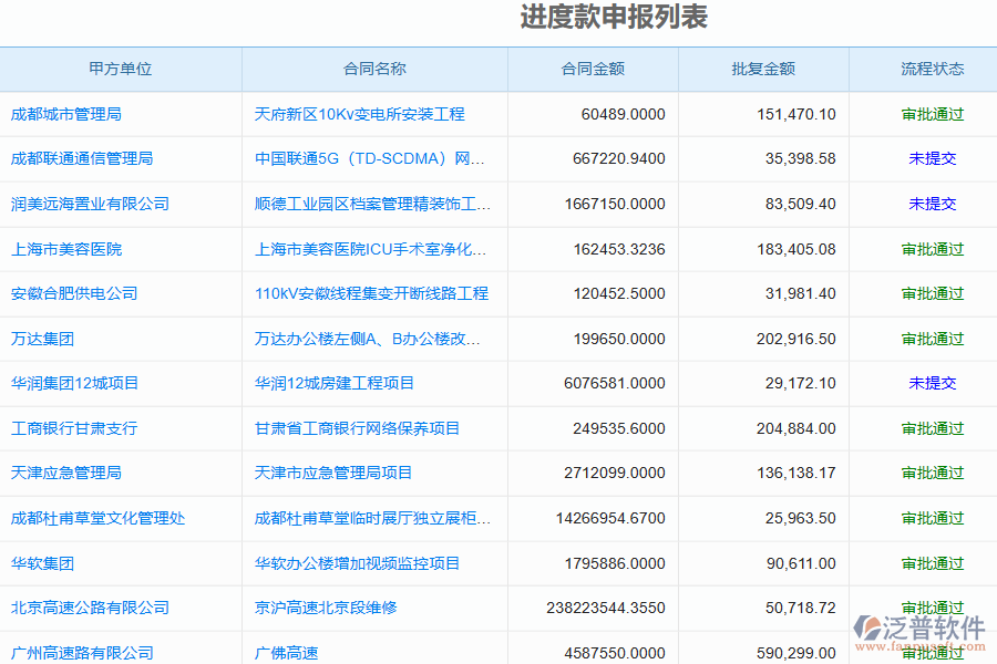 泛普軟件的電力企業(yè)管理系統(tǒng)的進(jìn)度款申報(收入)的亮點