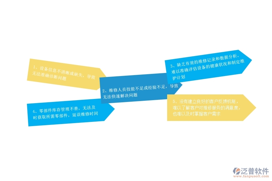 在設(shè)備安裝工程企業(yè)設(shè)備維修查詢過程中可能存在的問題有哪些