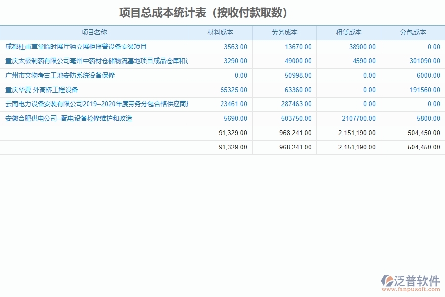 泛普軟件-設備安裝工程企業(yè)管理系統(tǒng)中項目總成本統(tǒng)計表(按收付款取數)的好處