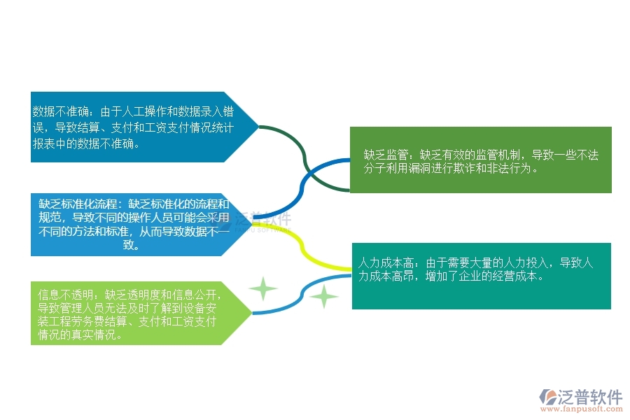 設(shè)備安裝工程在勞務工資統(tǒng)計報表管理中存在的問題