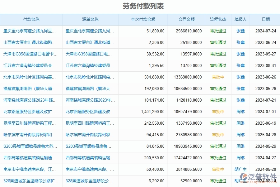 泛普軟件-機(jī)電工程企業(yè)管理系統(tǒng)對(duì)于勞務(wù)付款的管理作用體現(xiàn)在哪些方面