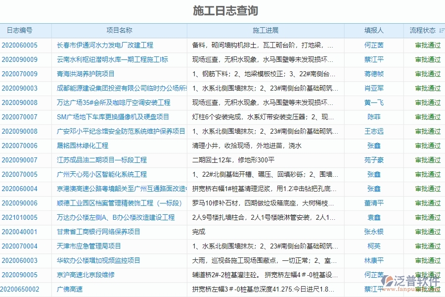 二、泛普軟件-機(jī)電工程企業(yè)管理系統(tǒng)提升施工日志查詢管理的措施