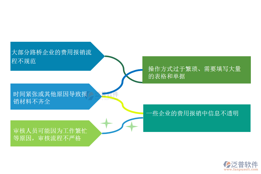 國內80%的路橋企業(yè)在下屬費用報銷過程中存在的問題