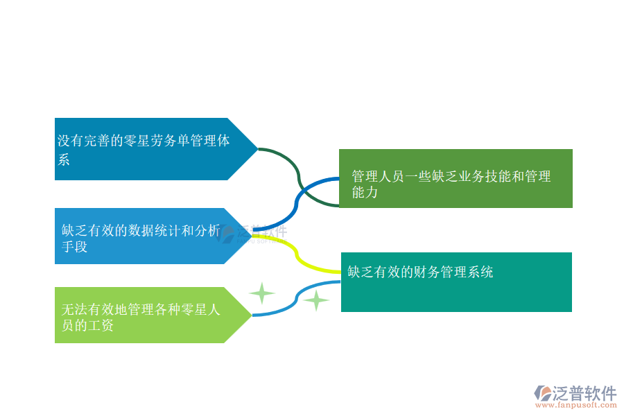 國(guó)內(nèi)80%搞園林工程的施工企業(yè)在零星勞務(wù)單管理中普遍存在的問(wèn)題